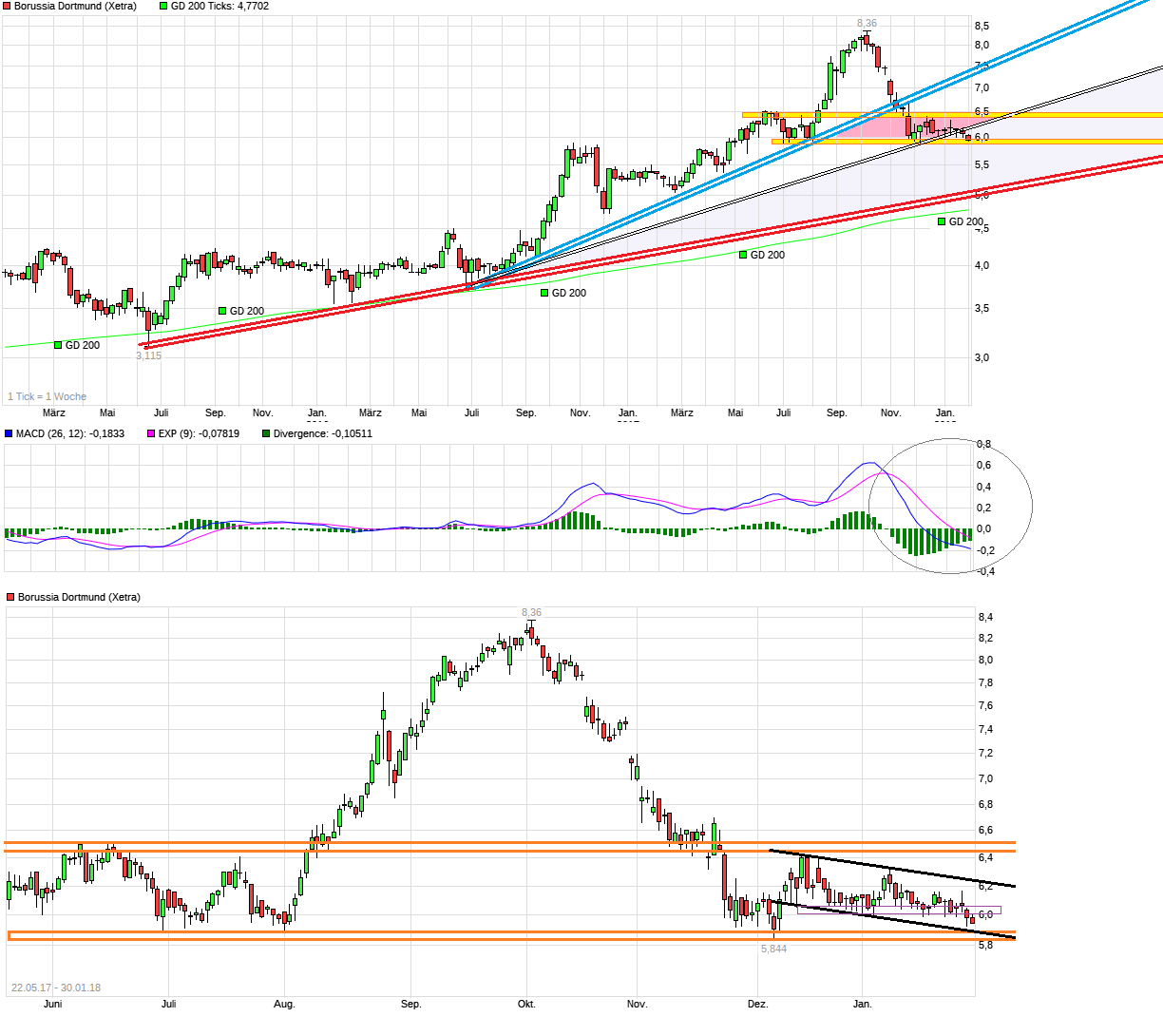 chart_3years_borussiadortmund.png