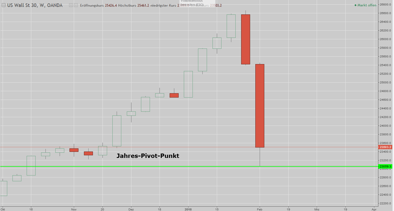 dowjones-jahres-pivot.png