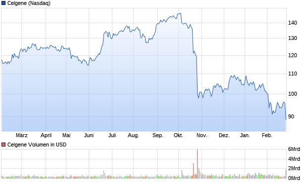 chart_year_celgene.png