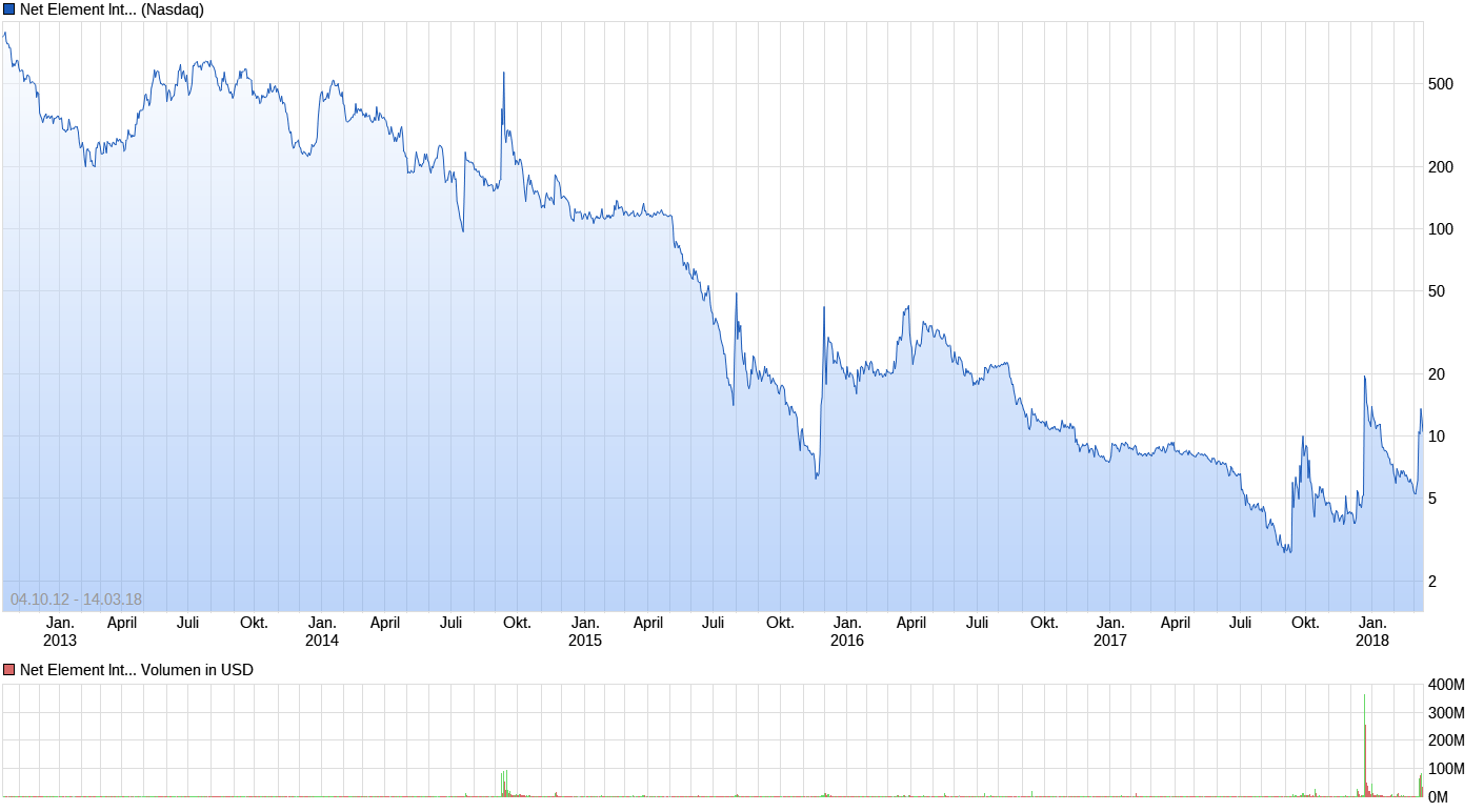 chart_all_netelementinternational.png