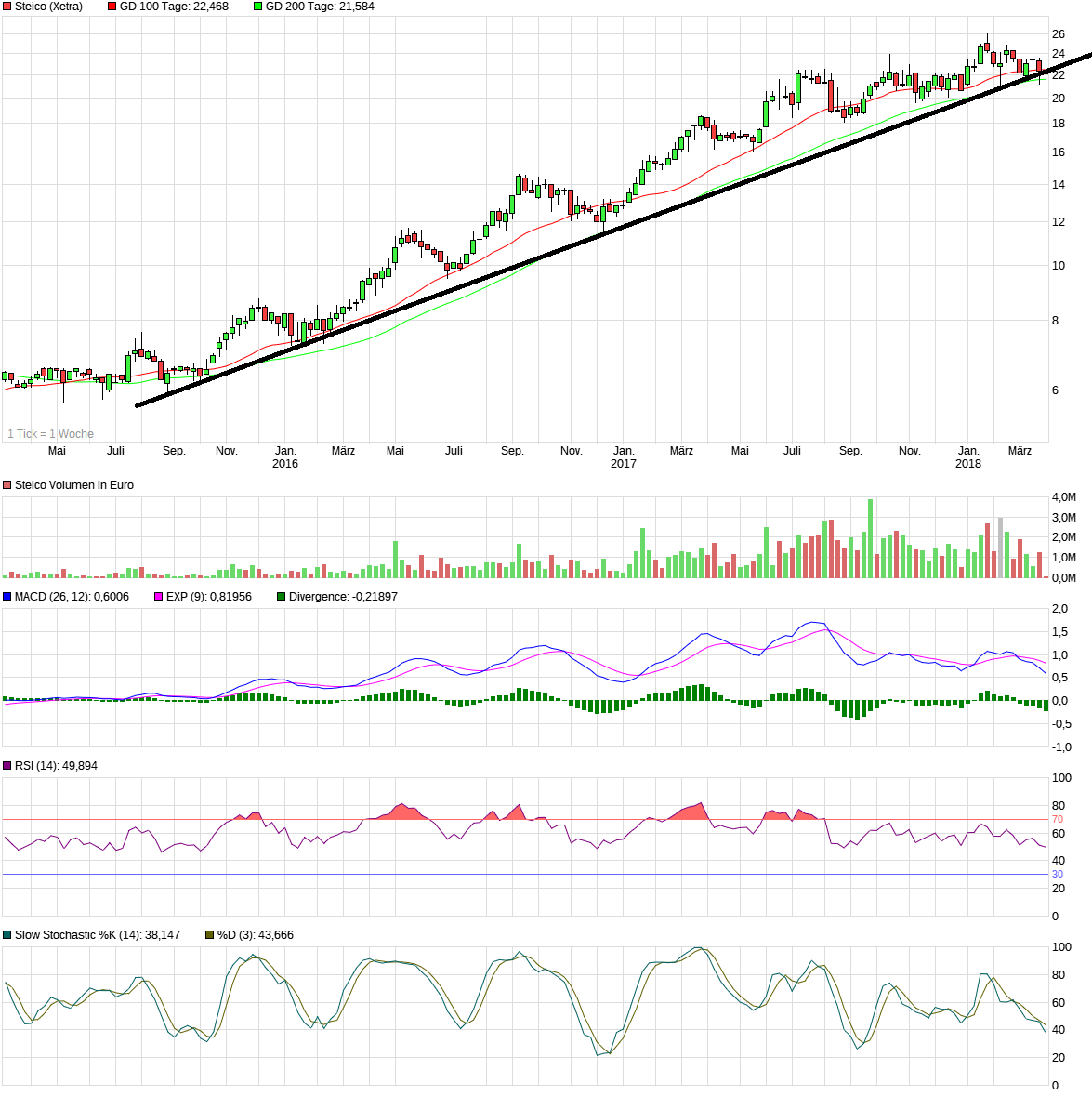 chart_3years_steico.png