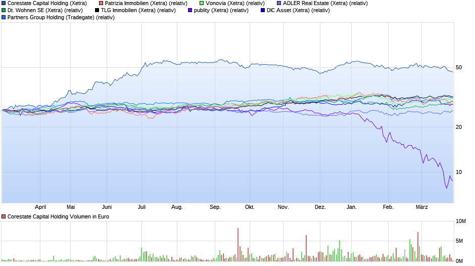 corestate_vergleich.png