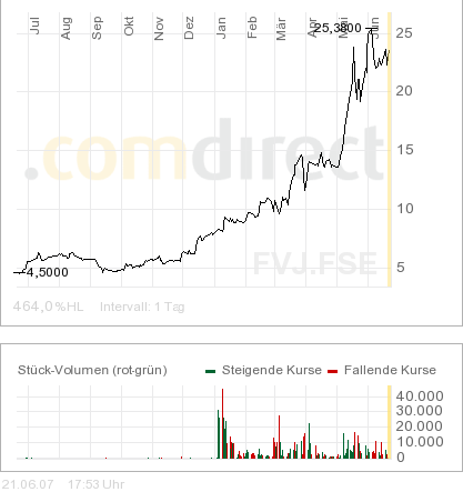 Fortescue____Jahreschart.png