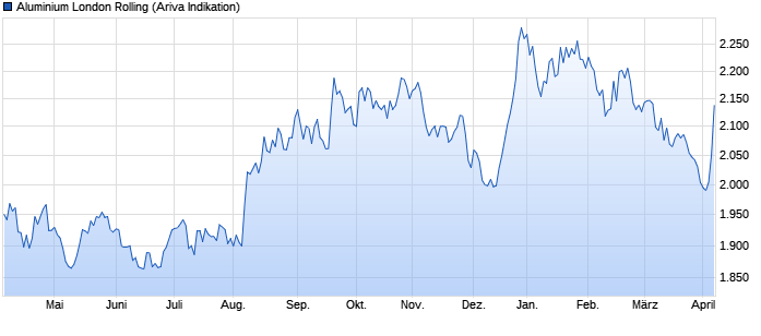 chart_year_aluminiumlondonrolling.png