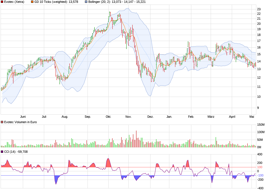 chart_year_evotec.png