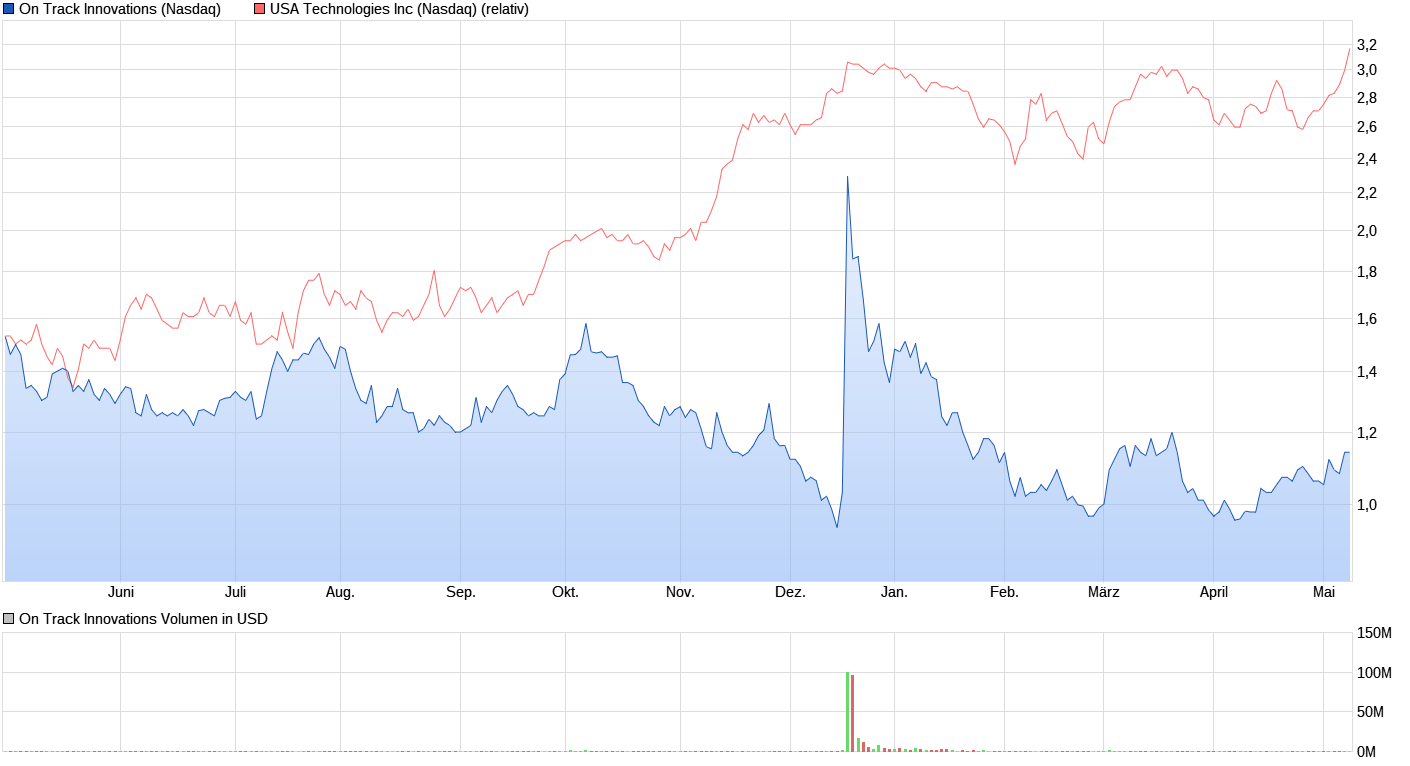 chart_year_ontrackinnovations.png