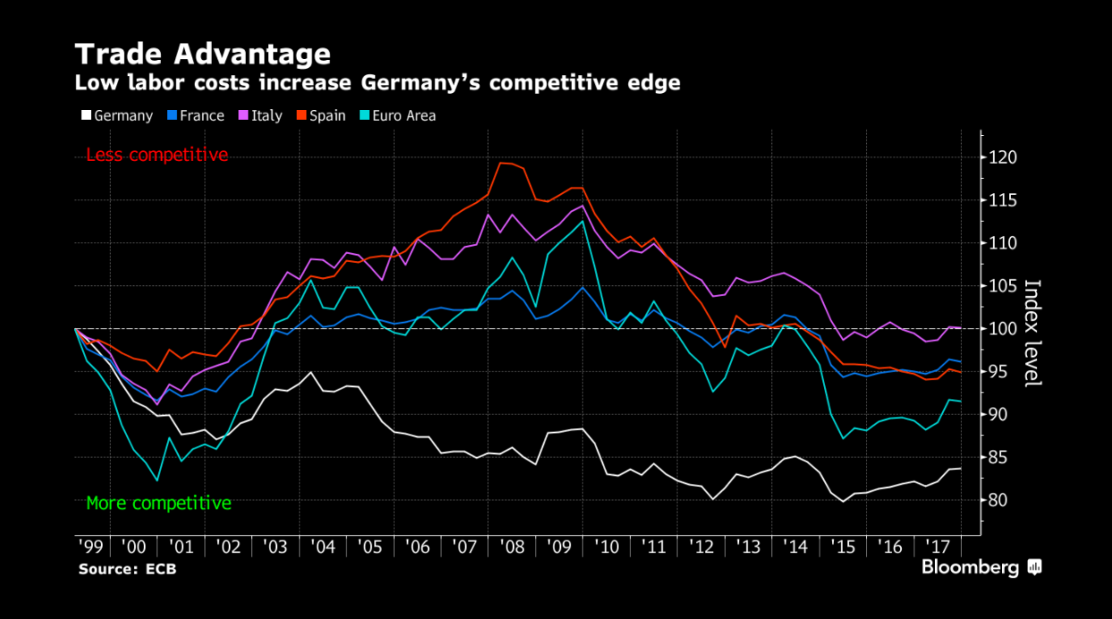 low_labor_cost__chart_bloomberg__apr_28_20....png