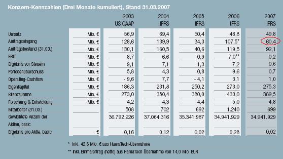 Auftragseingang_1_Quartal_2007.JPG