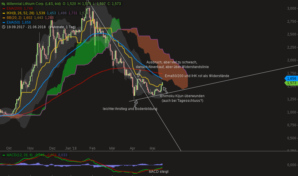 chart-16052018-1003-millenniallithiumcorp.png