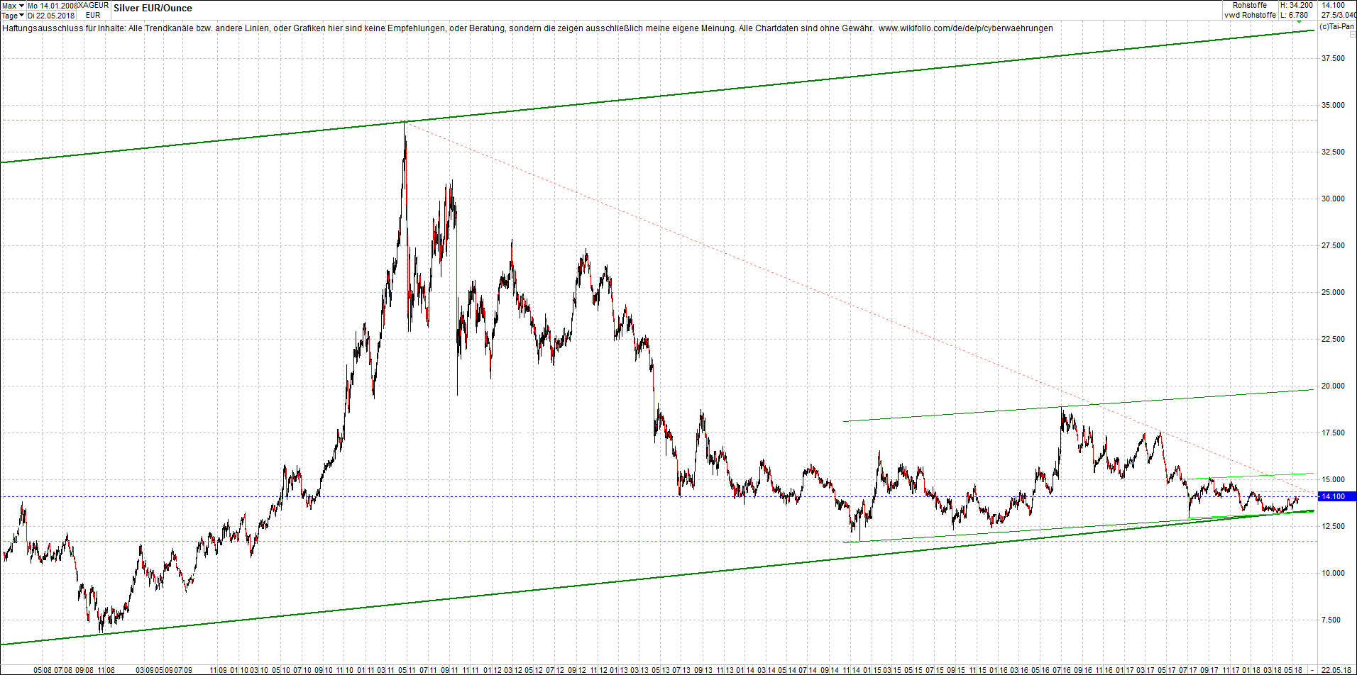 silber_chart_nachmittag.png