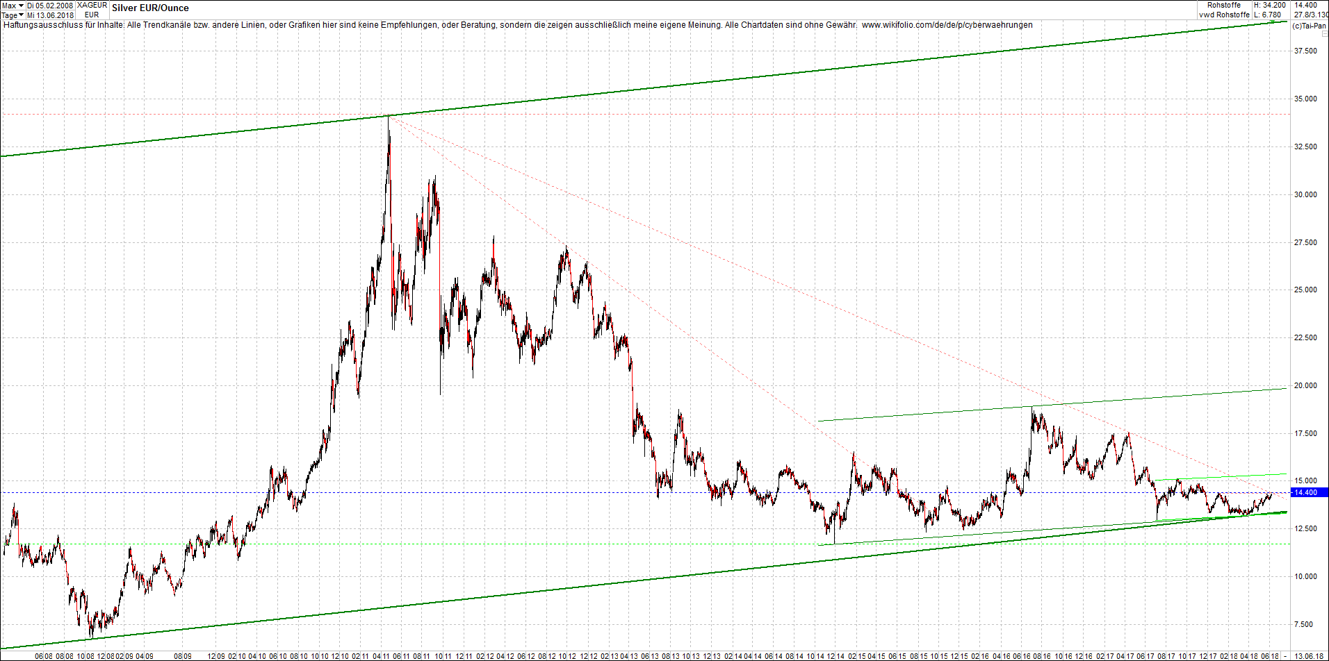 silber_chart_nachmittag.png