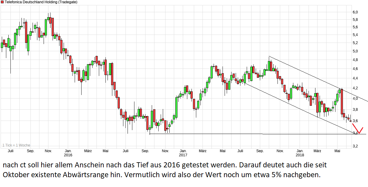 chart_3years_telefonicadeutschlandholding.png