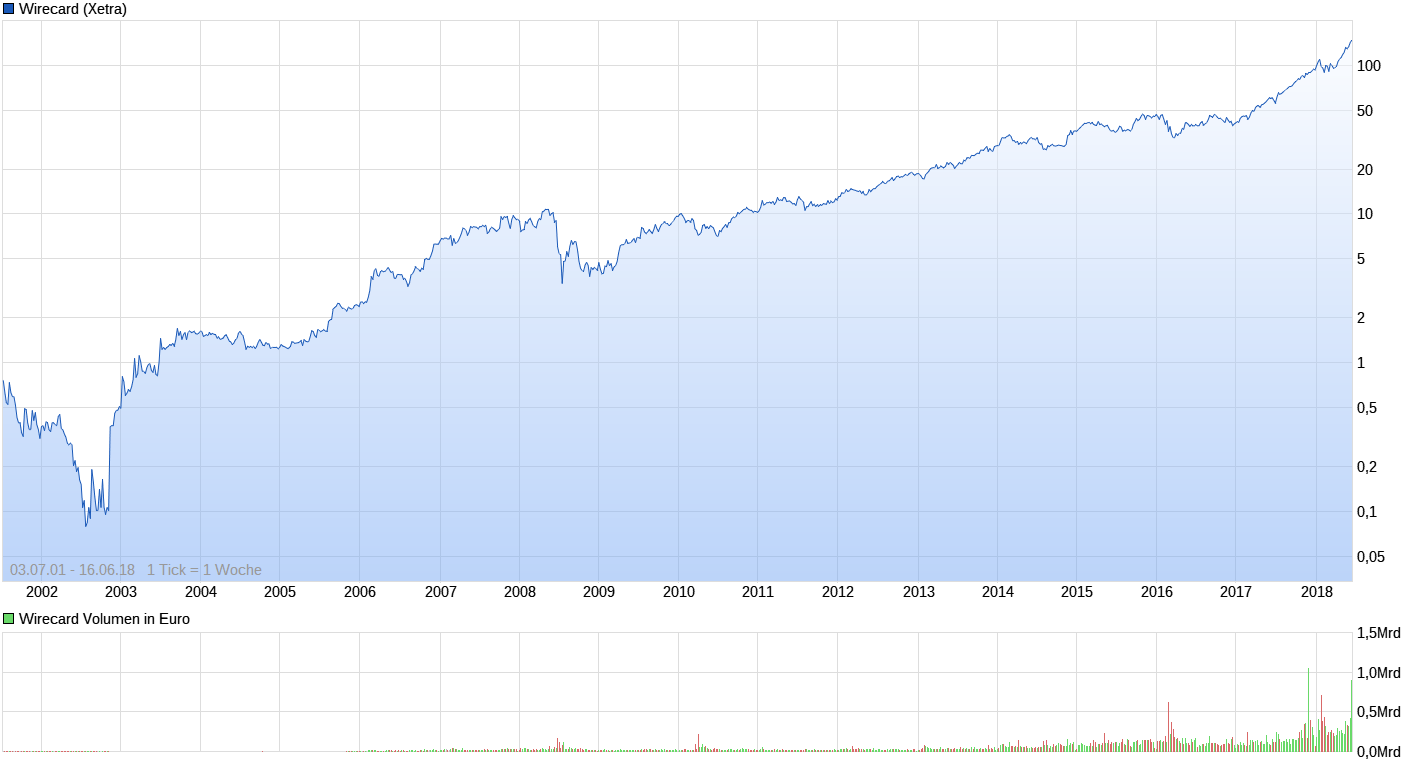 chart_all_wirecard.png