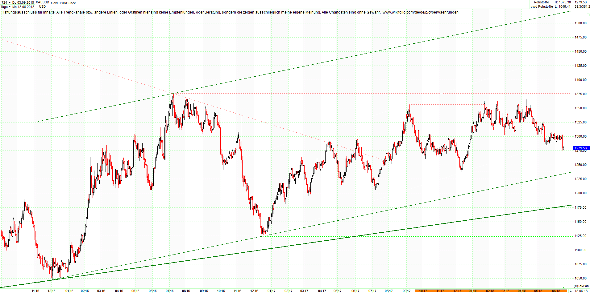 gold_chart_heute_abend.png