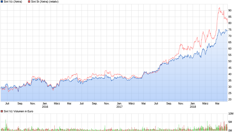 chart_3years_sixtvz.png