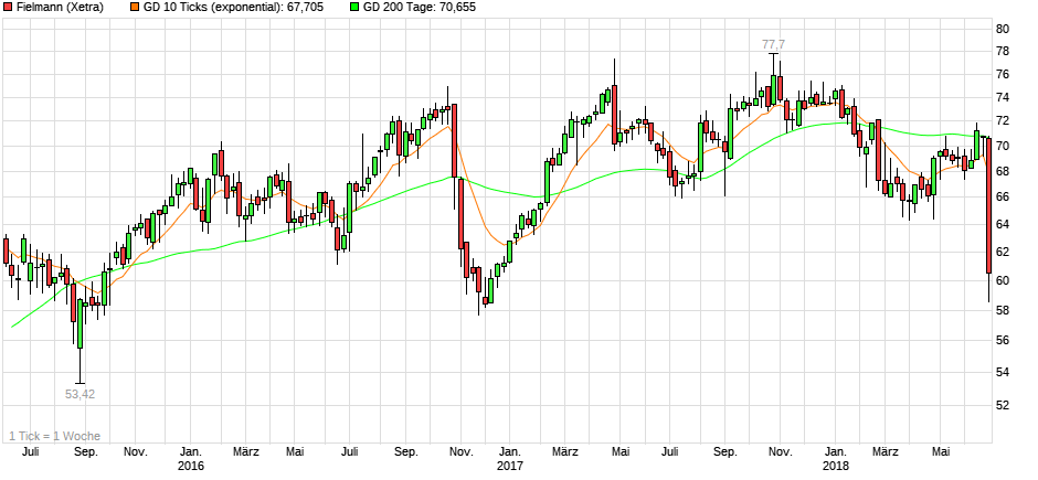 chart_3years_fielmann.png