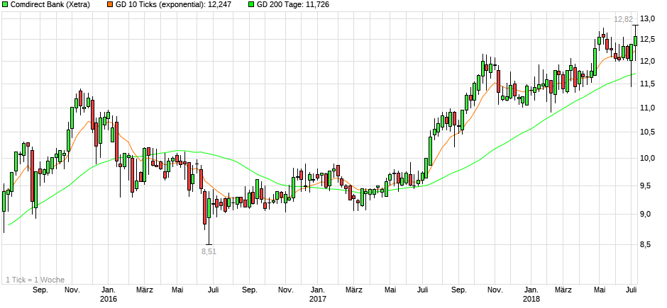 chart_3years_comdirectbank.png