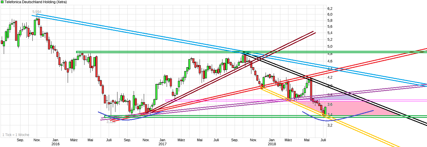 chart_3years_telefonicadeutschlandholding.png