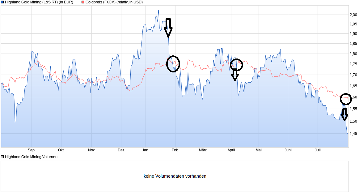 chart_year_highlandgoldmining.png