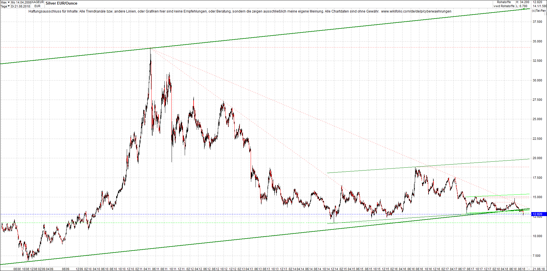 silber_chart_nachmittag.png