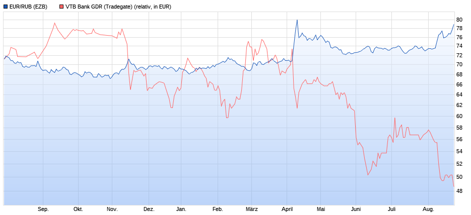 rubel_vs_vtb.png