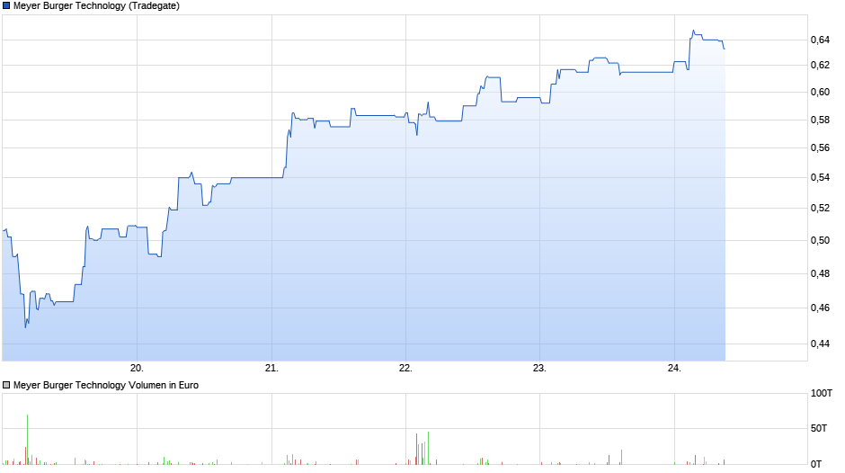 chart_week_meyerburgertechnology.png