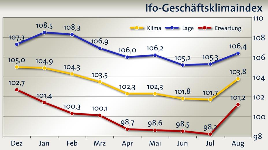 ifo-geschaeftsklimaindex-august-2018-....jpg