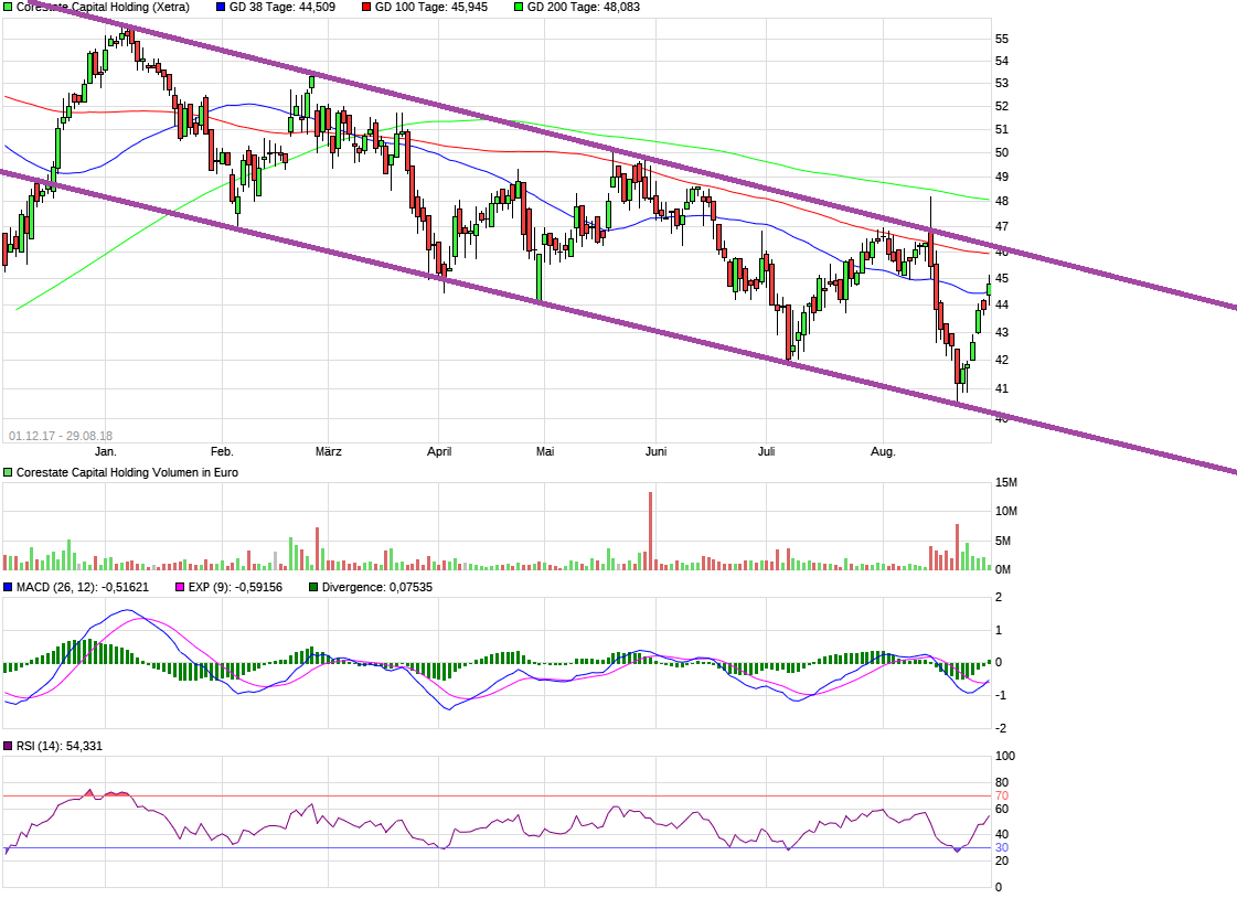 chart_free_corestatecapitalholding.png