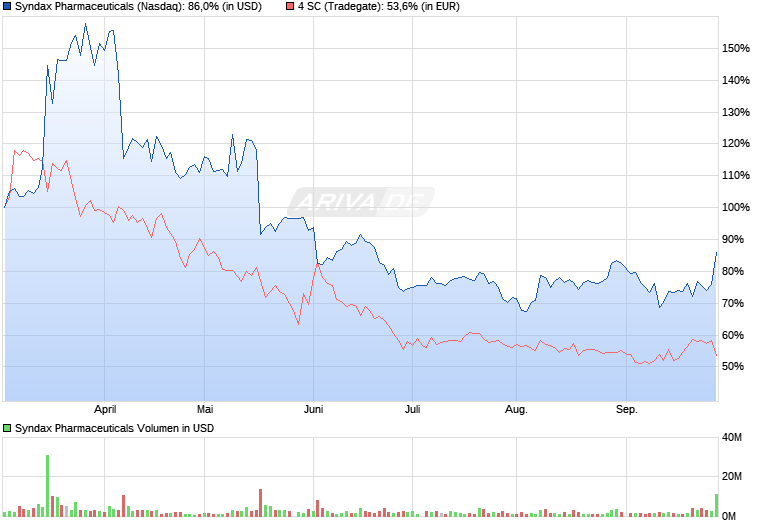 chart_halfyear_syndaxpharmaceuticals.png