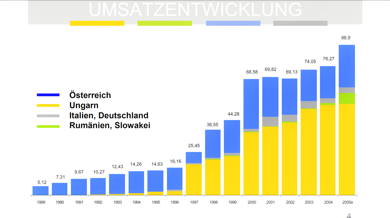 grafik_umsatzentwicklung_swut_neu.png