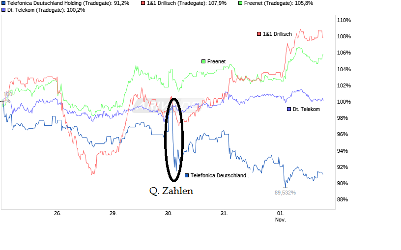 chart_week_telefonicadeutschlandholding.png