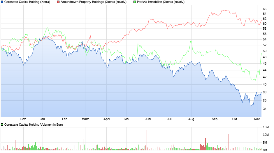 chart_year_corestatecapitalholding.png