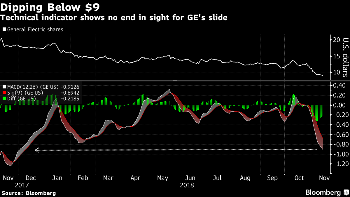 ge_technical_indicators_2018-11-09.png