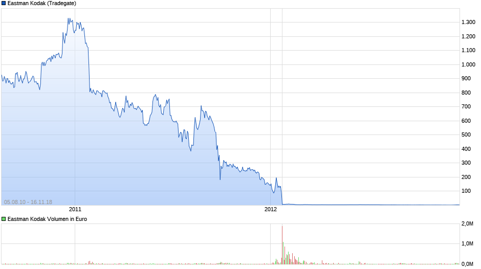 chart_all_eastmankodak.png