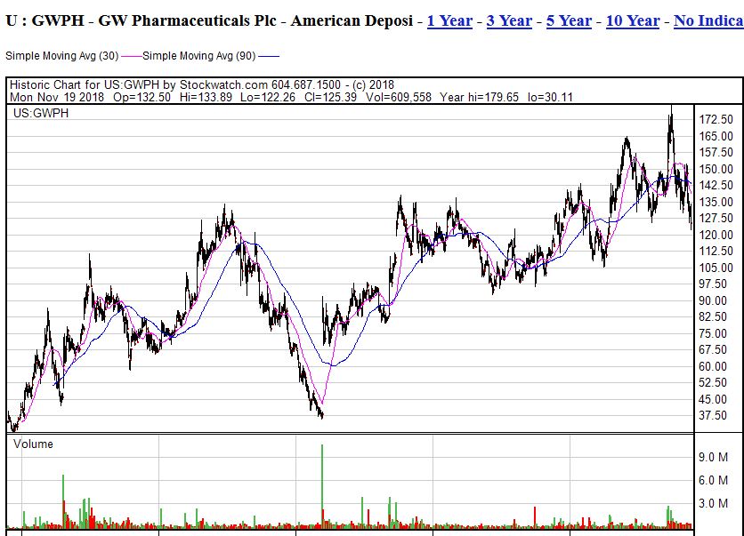 gwph-5y-chart-20112018.jpg