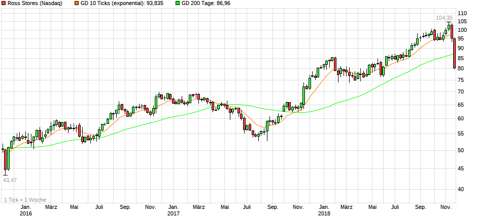 chart_3years_rossstores.png