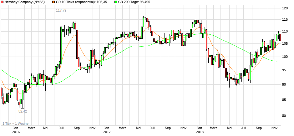 chart_3years_hersheycompany.png