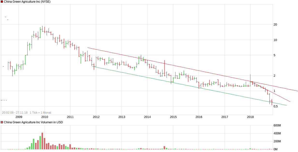 chart_all_chinagreenagricultureinc.png