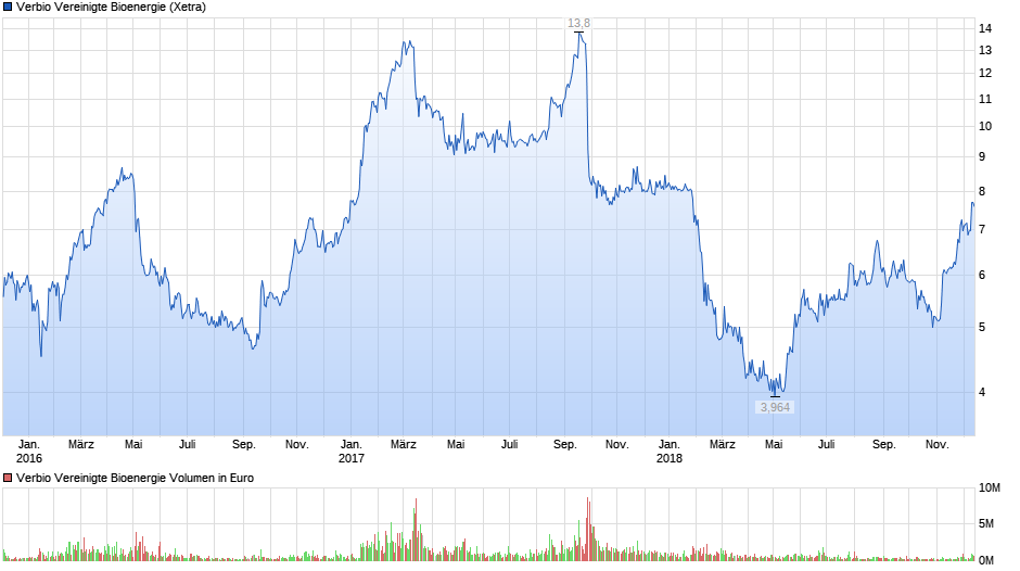 chart_3years_verbiovereinigtebioenergie.png