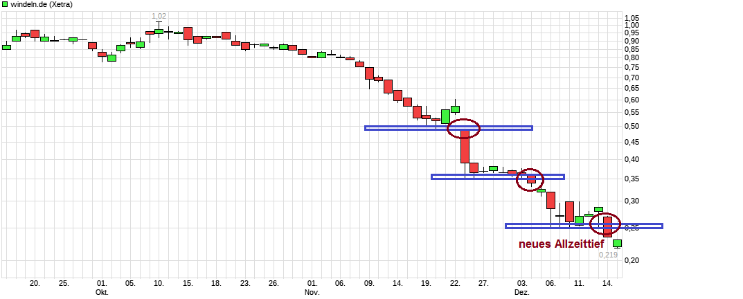 chart_quarter_windelnde.png