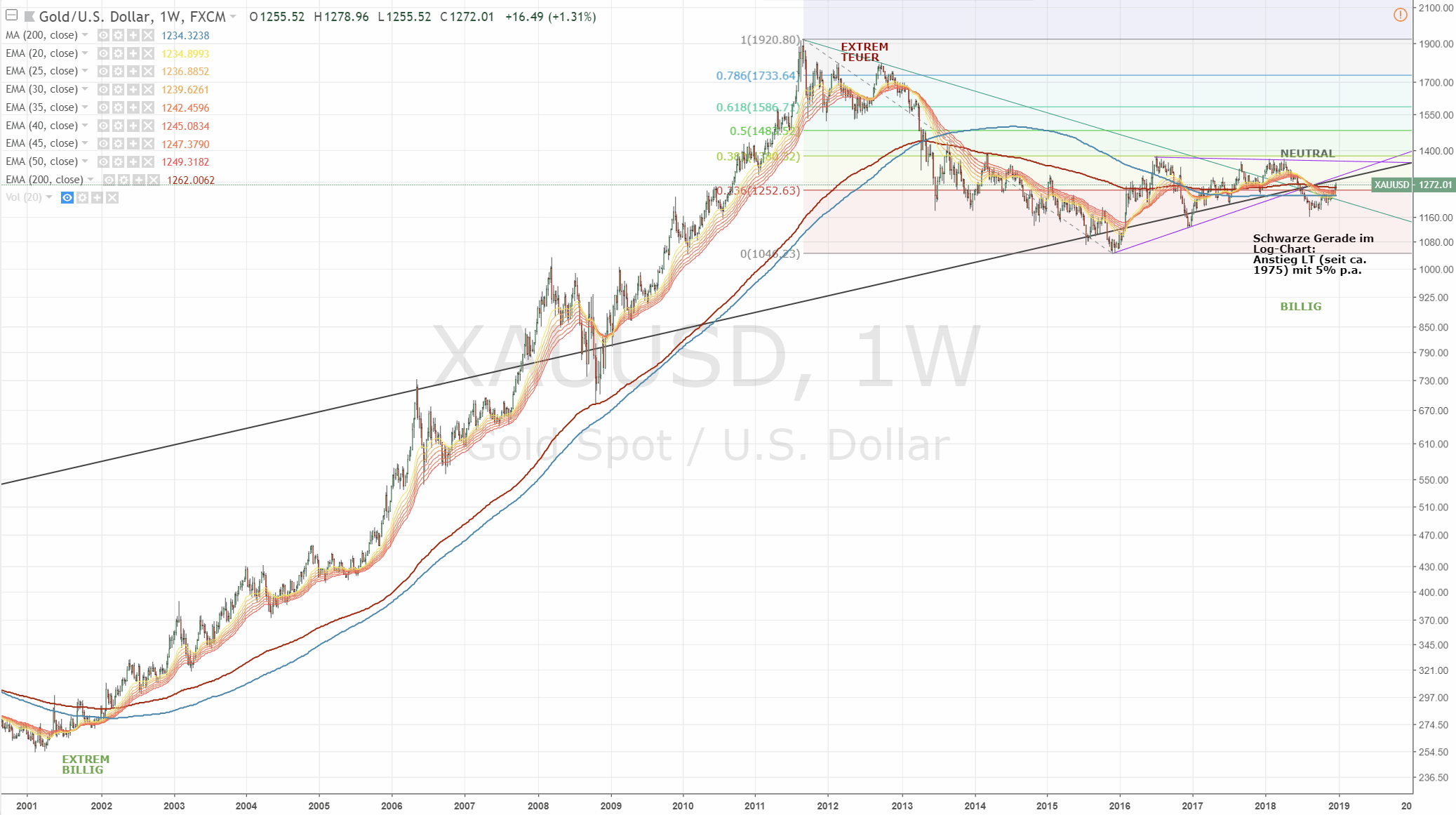 181227-xauusd-big-picture-tradingview.gif