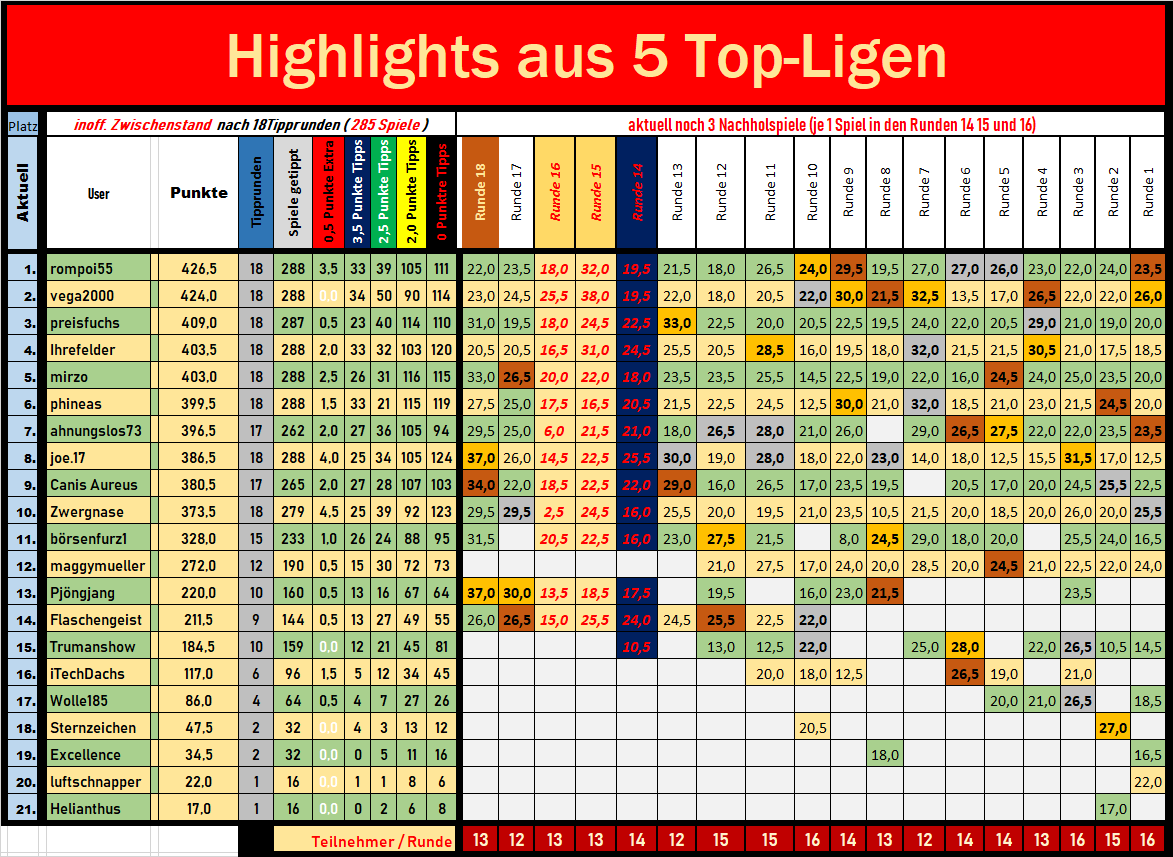 gesamt_aktuell_runde_18_brut.png