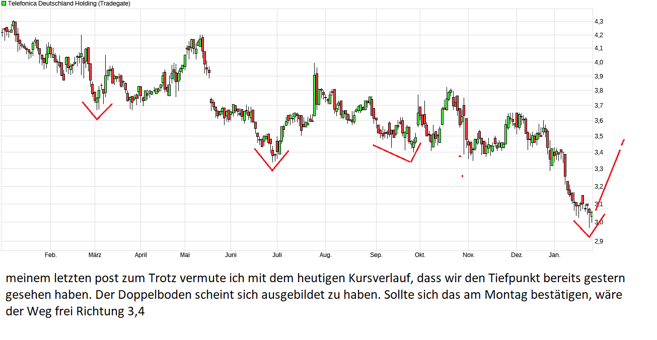 chart_year_telefonicadeutschlandholding.png