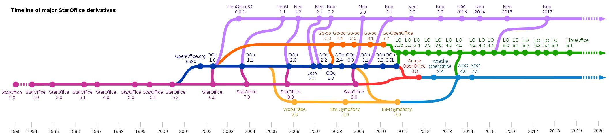 staroffice_major_derivatives.jpg