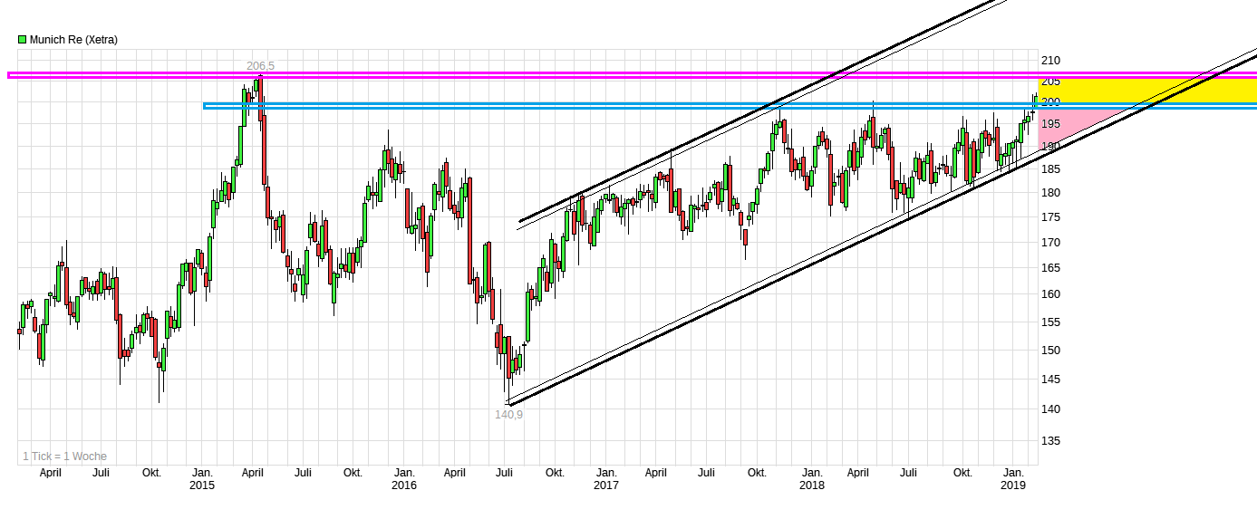 chart_5years_munichre.png