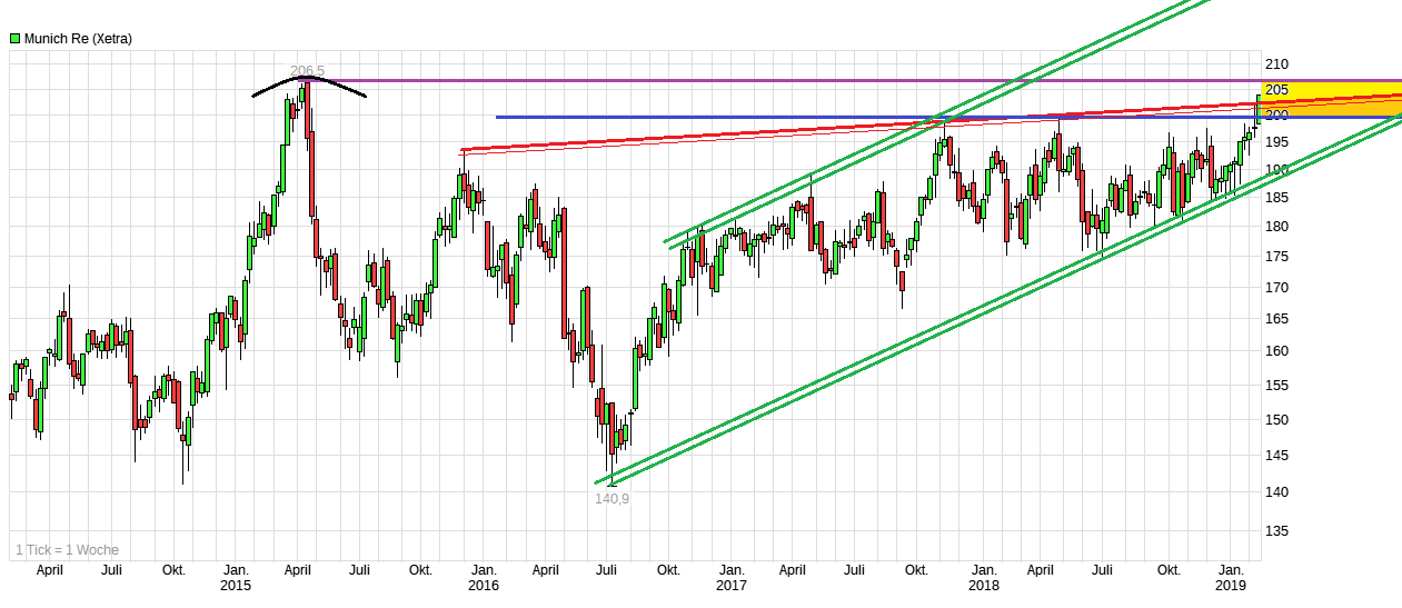 chart_5years_munichre.png