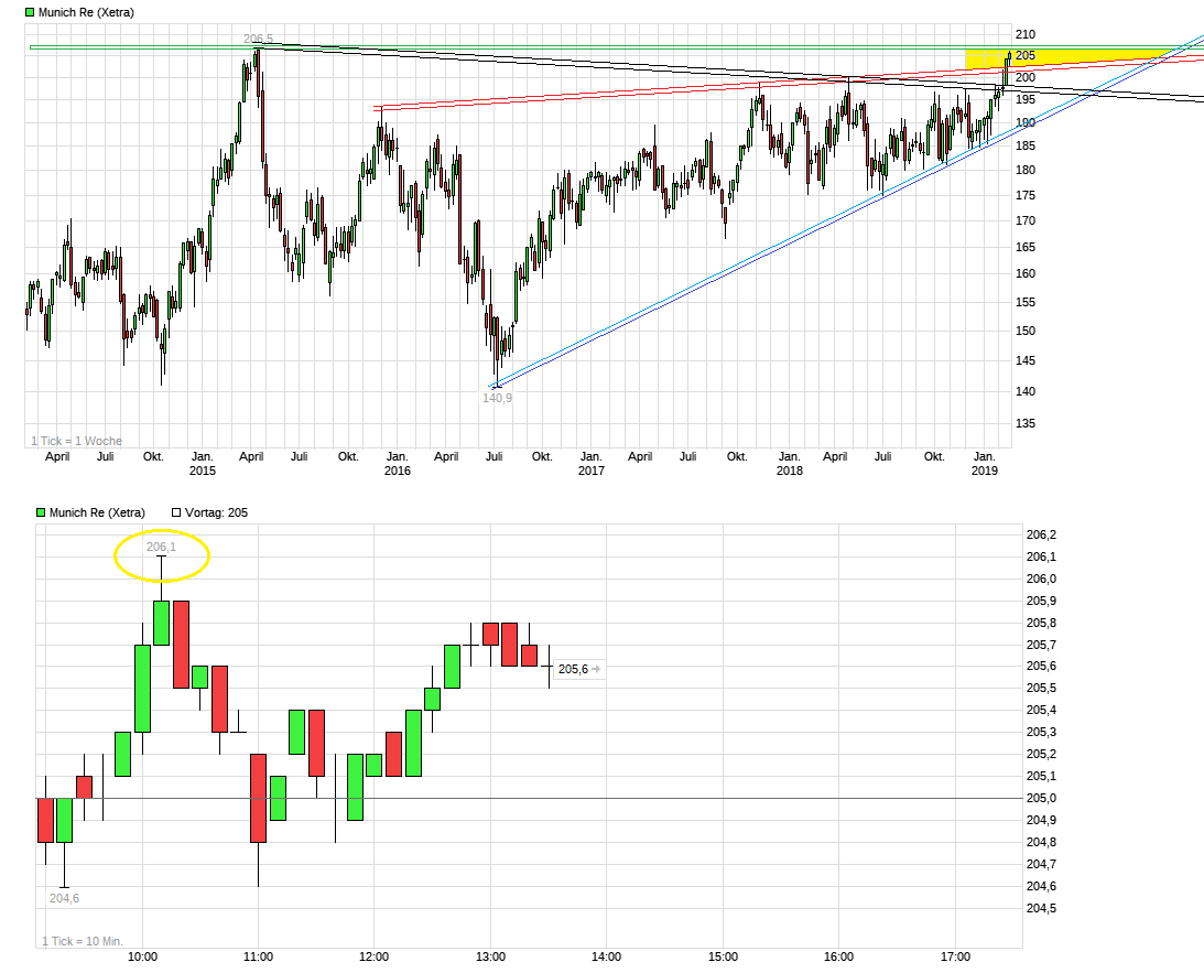 chart_5years_munichre.png