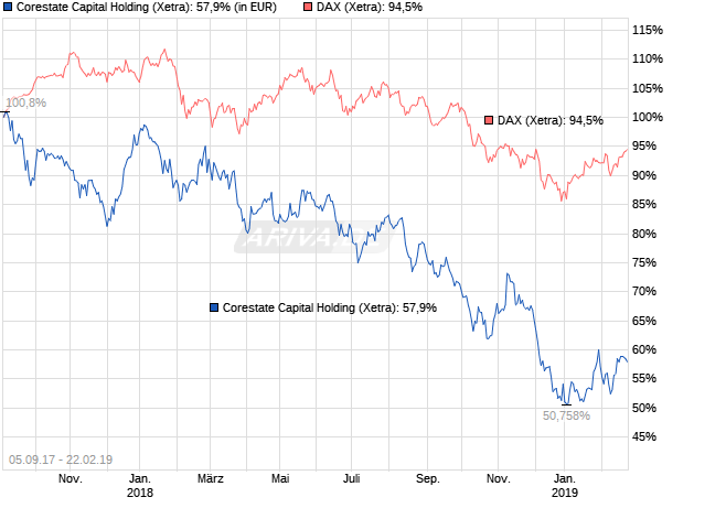 chart_free_corestatecapitalholding.png