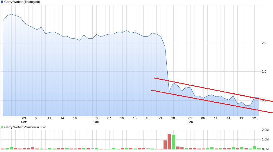 chart_quarter_gerryweber.png