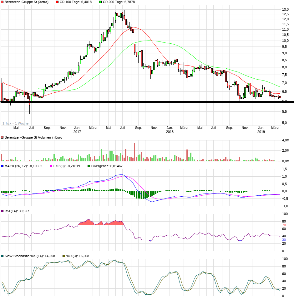 chart_3years_berentzen-gruppest.png